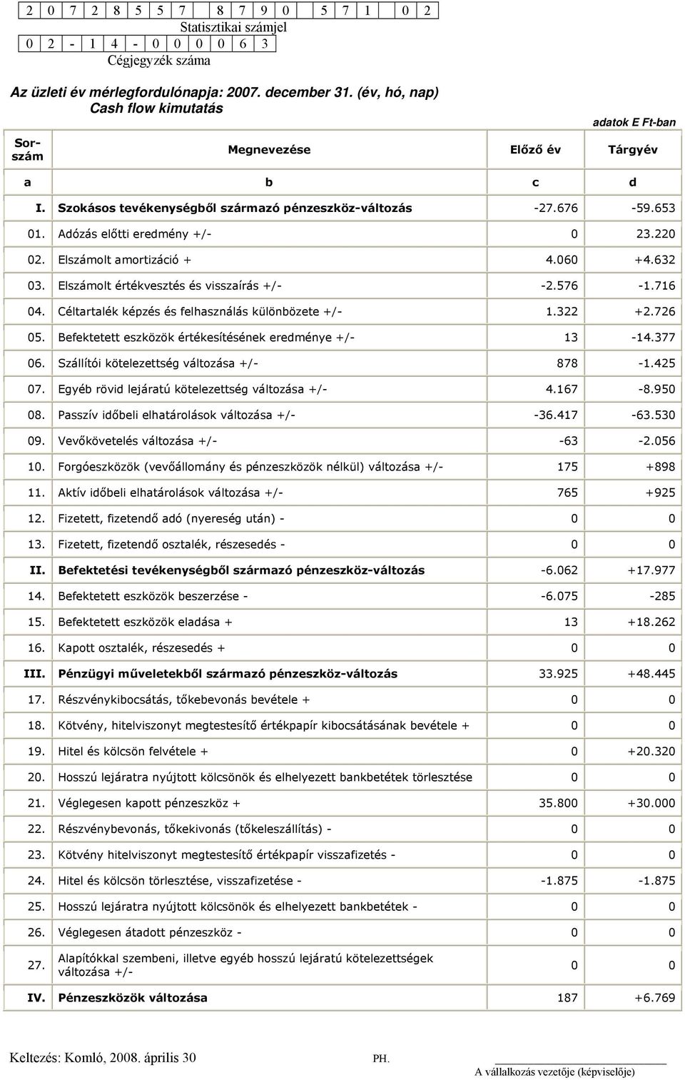 Adózás előtti eredmény +/- 0 23.220 02. Elszámolt amortizáció + 4.060 +4.632 03. Elszámolt értékvesztés és visszaírás +/- -2.576-1.716 04. Céltartalék képzés és felhasználás különbözete +/- 1.322 +2.