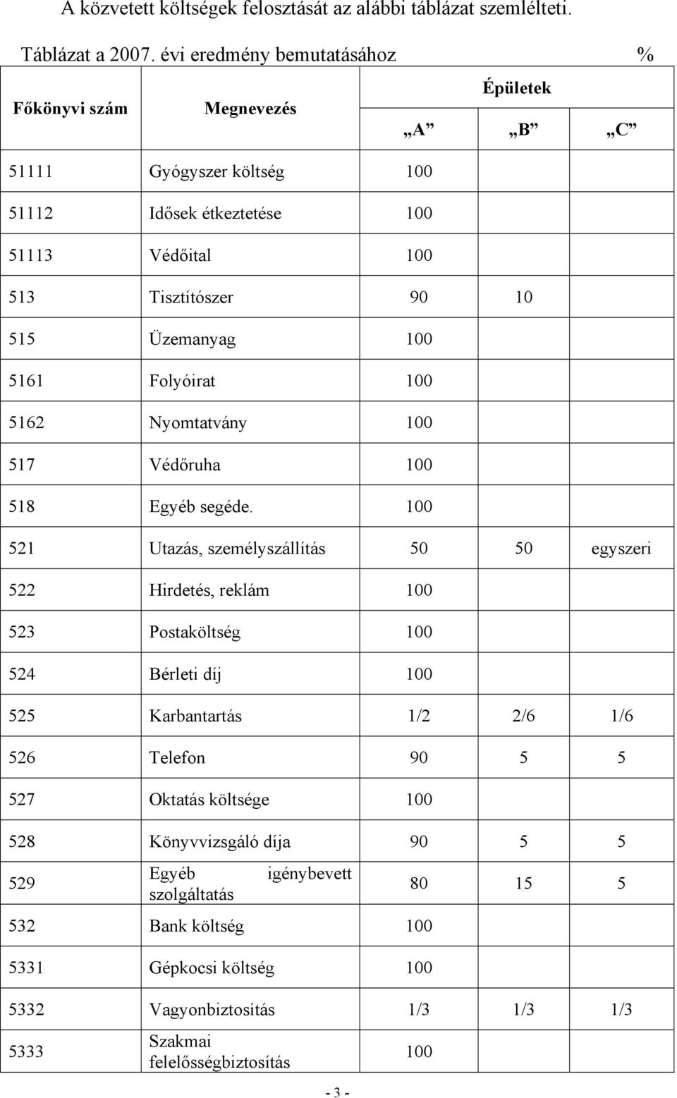 Üzemanyag 100 5161 Folyóirat 100 5162 Nyomtatvány 100 517 Védőruha 100 518 Egyéb segéde.