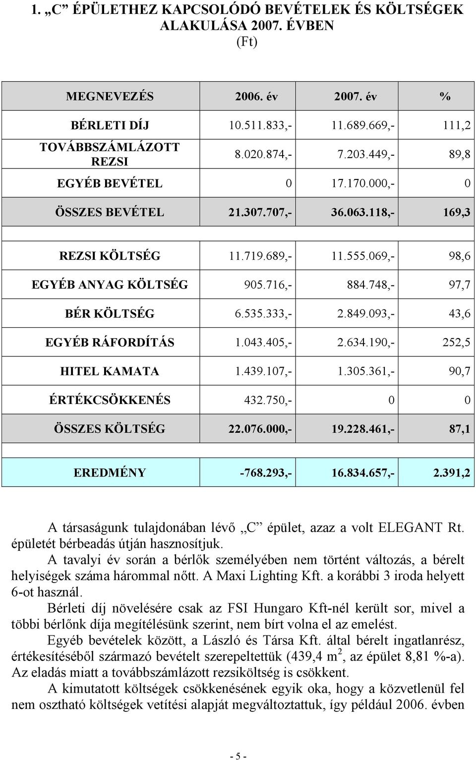 333,- 2.849.093,- 43,6 EGYÉB RÁFORDÍTÁS 1.043.405,- 2.634.190,- 252,5 HITEL KAMATA 1.439.107,- 1.305.361,- 90,7 ÉRTÉKCSÖKKENÉS 432.750,- 0 0 ÖSSZES KÖLTSÉG 22.076.000,- 19.228.