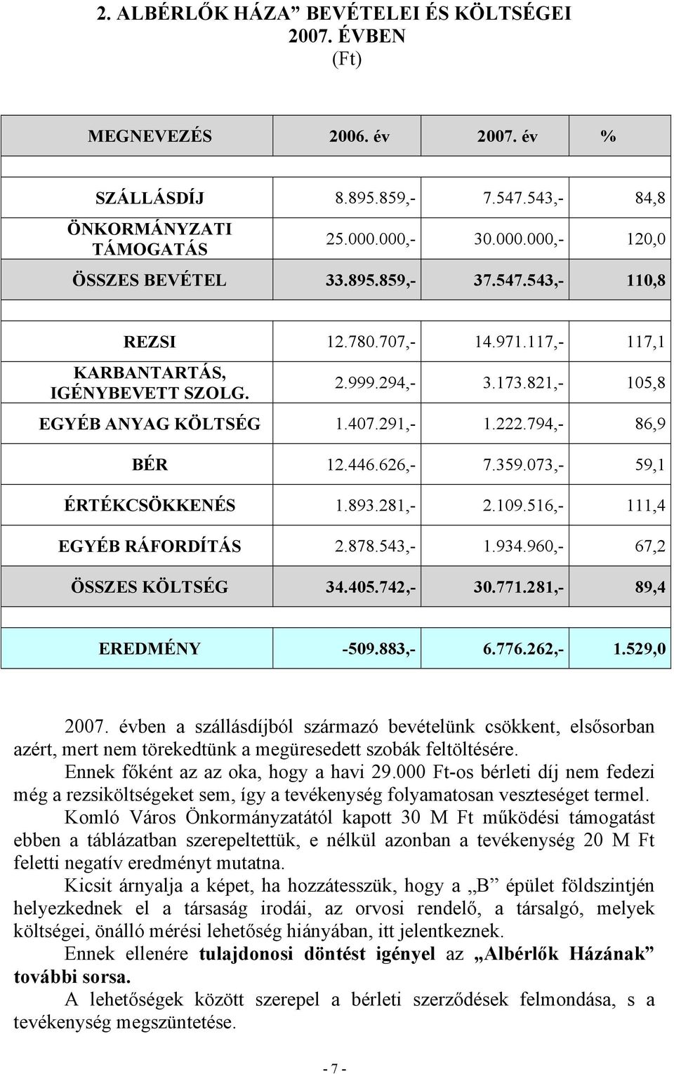 359.073,- 59,1 ÉRTÉKCSÖKKENÉS 1.893.281,- 2.109.516,- 111,4 EGYÉB RÁFORDÍTÁS 2.878.543,- 1.934.960,- 67,2 ÖSSZES KÖLTSÉG 34.405.742,- 30.771.281,- 89,4 EREDMÉNY -509.883,- 6.776.262,- 1.529,0 2007.