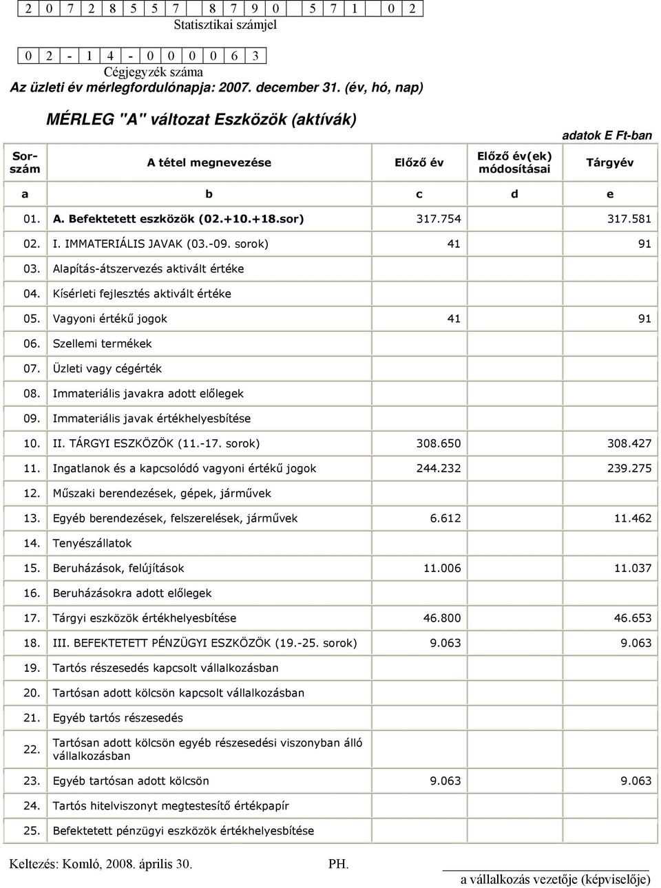 754 317.581 02. I. IMMATERIÁLIS JAVAK (03.-09. sorok) 41 91 03. Alapítás-átszervezés aktivált értéke 04. Kísérleti fejlesztés aktivált értéke 05. Vagyoni értékű jogok 41 91 06. Szellemi termékek 07.