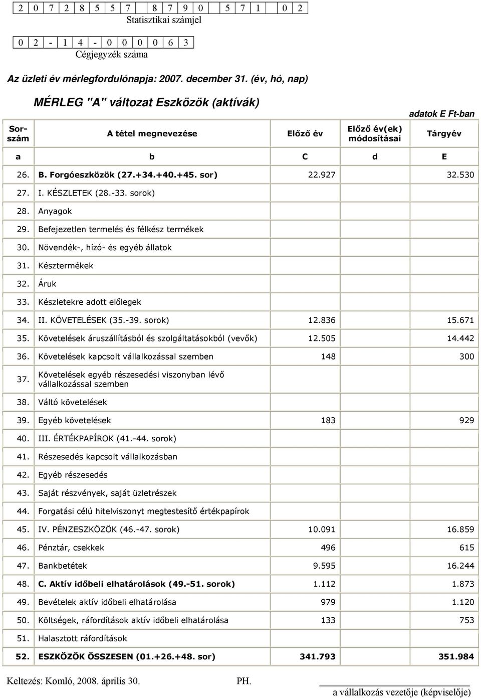 927 32.530 27. I. KÉSZLETEK (28.-33. sorok) 28. Anyagok 29. Befejezetlen termelés és félkész termékek 30. Növendék-, hízó- és egyéb állatok 31. Késztermékek 32. Áruk 33. Készletekre adott előlegek 34.