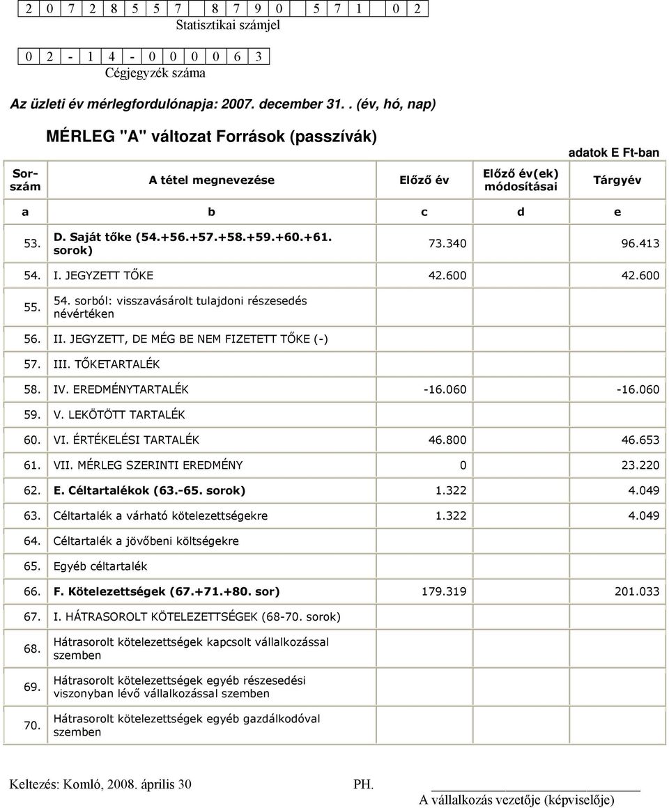 sorok) 73.340 96.413 54. I. JEGYZETT TŐKE 42.600 42.600 55. 54. sorból: visszavásárolt tulajdoni részesedés névértéken 56. II. JEGYZETT, DE MÉG BE NEM FIZETETT TŐKE (-) 57. III. TŐKETARTALÉK 58. IV.