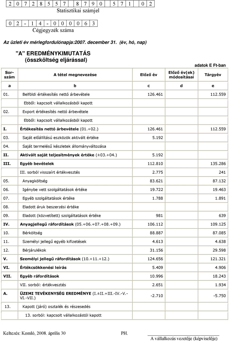 Belföldi értékesítés nettó árbevétele 126.461 112.559 Ebből: kapcsolt vállalkozásból kapott 02. Export értékesítés nettó árbevétele Ebből: kapcsolt vállalkozásból kapott I.