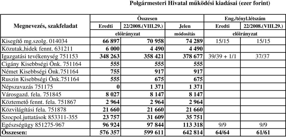 751164 555 555 555 Német Kisebbségi Önk.751164 755 917 917 Ruszin Kisebbségi Önk.751164 555 675 675 Népszavazás 751175 0 1 371 1 371 Városgazd. fela. 751845 8 027 8 147 8 147 Köztemető fennt.