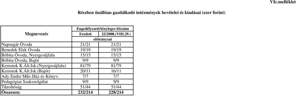 ) Napsugár Óvoda 21/21 21/21 Benedek Elek Óvoda 19/19 19/19 Bóbita Óvoda, Nyergesújfalu 15/15 15/15 Bóbita Óvoda, Bajót