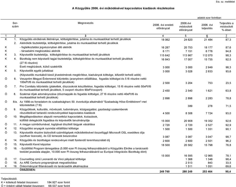 Alelnökök tiszteletdíja, költségtérítése, jutalma és munkaadókat terhelő járulékok K foglalkoztatási jogviszonyban álló alelnök 16 287 20 753 18 177 87,6 K társadalmi megbízatású alelnök 6 171 7 151