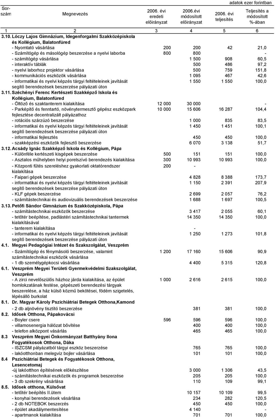 500 908 60,5 interaktív táblák 500 486 97,2 nyelvi laborhoz projektor vásárlása 500 759 151,8 kommunikációs eszközök vásárlása 1 095 467 42,6 informatikai és nyelvi képzés tárgyi feltételeinek