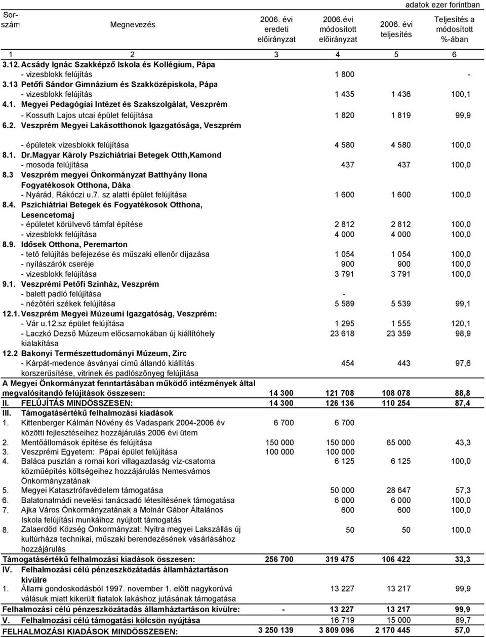 3 Veszprém megyei Önkormányzat Batthyány Ilona Fogyatékosok Otthona, Dáka Nyárád, Rákóczi u.7. sz alatti épület felújítása 1 600 1 600 100,0 8.4.