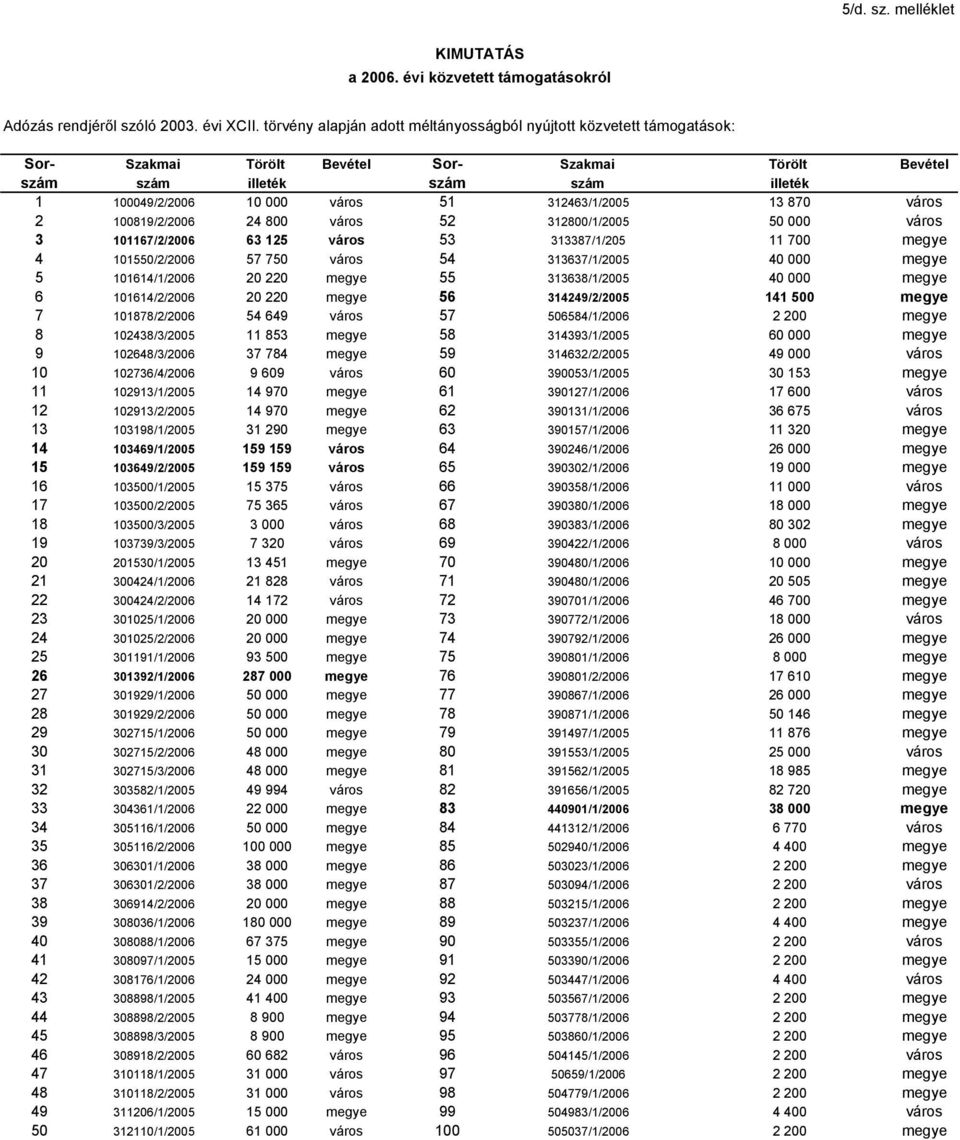 312463/1/2005 13 870 város 2 100819/2/2006 24 800 város 52 312800/1/2005 50 000 város 3 101167/2/2006 63 125 város 53 313387/1/205 11 700 megye 4 101550/2/2006 57 750 város 54 313637/1/2005 40 000