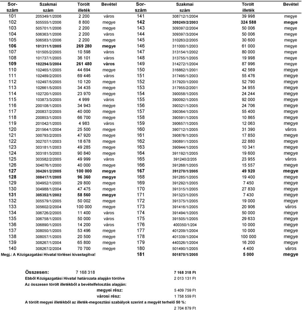 106 101311/1/2005 269 280 megye 146 311000/1/2003 61 000 megye 107 101505/2/2005 10 598 város 147 313154/1/2002 80 000 megye 108 101737/1/2005 36 101 város 148 313755/1/2005 19 998 megye 109