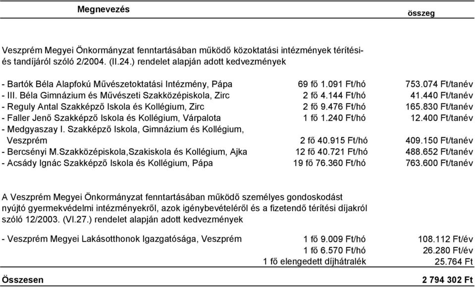 144 Ft/hó 41.440 Ft/tanév Reguly Antal Szakképző Iskola és Kollégium, Zirc 2 fő 9.476 Ft/hó 165.830 Ft/tanév Faller Jenő Szakképző Iskola és Kollégium, Várpalota 1 fő 1.240 Ft/hó 12.