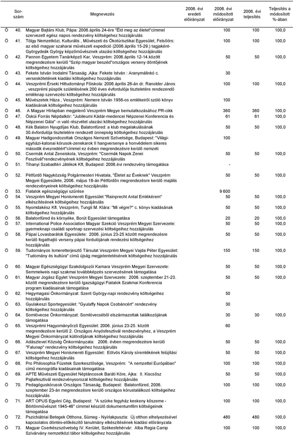 ) tagjaként Györgydeák György képzőművésznek utazási költségeihez hozzájárulás Ö 42. Pannon Egyetem Tanárképző Kar, Veszprém: 2006.április 1214.