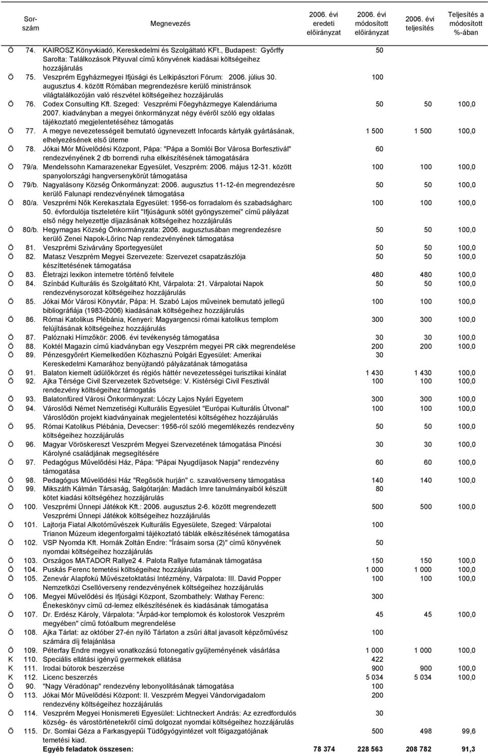 között Rómában megrendezésre kerülő ministránsok világtalálkozóján való részvétel költségeihez hozzájárulás Ö 76. Codex Consulting Kft. Szeged: Veszprémi Főegyházmegye Kalendáriuma 2007.