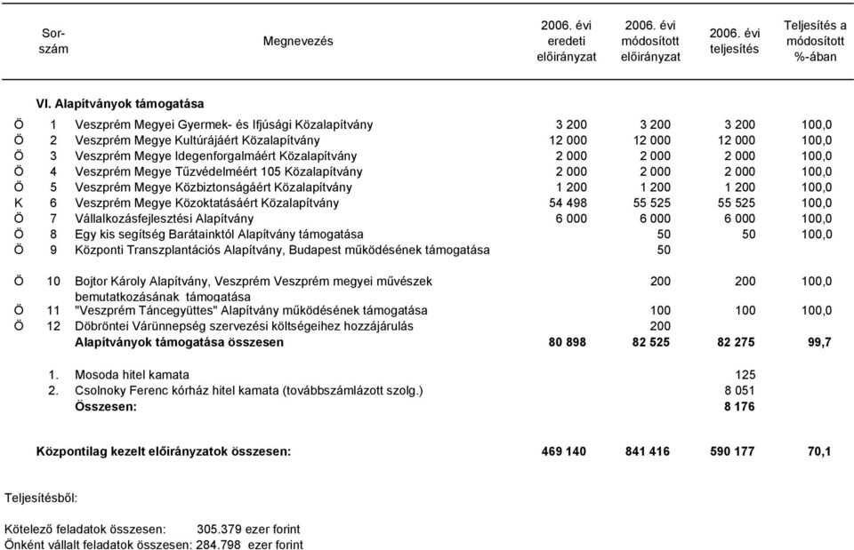 Idegenforgalmáért Közalapítvány 2 000 2 000 2 000 100,0 Ö 4 Veszprém Megye Tűzvédelméért 105 Közalapítvány 2 000 2 000 2 000 100,0 Ö 5 Veszprém Megye Közbiztonságáért Közalapítvány 1 200 1 200 1 200