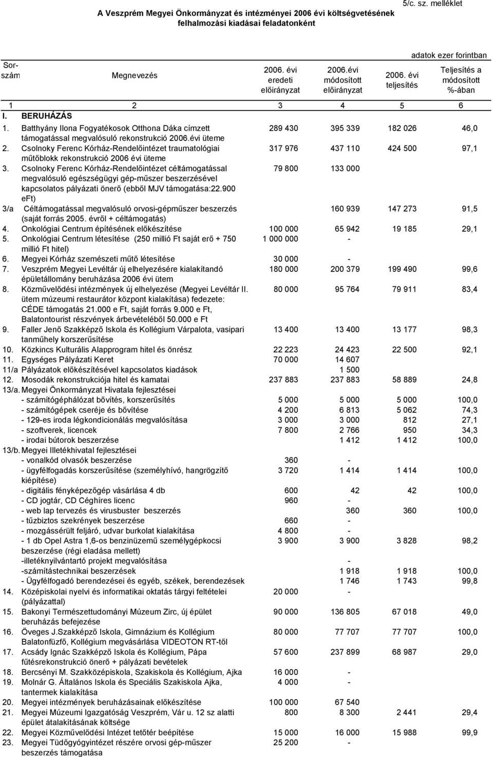 Csolnoky Ferenc KórházRendelőintézet traumatológiai 317 976 437 110 424 500 97,1 műtőblokk rekonstrukció 2006 évi üteme 3.