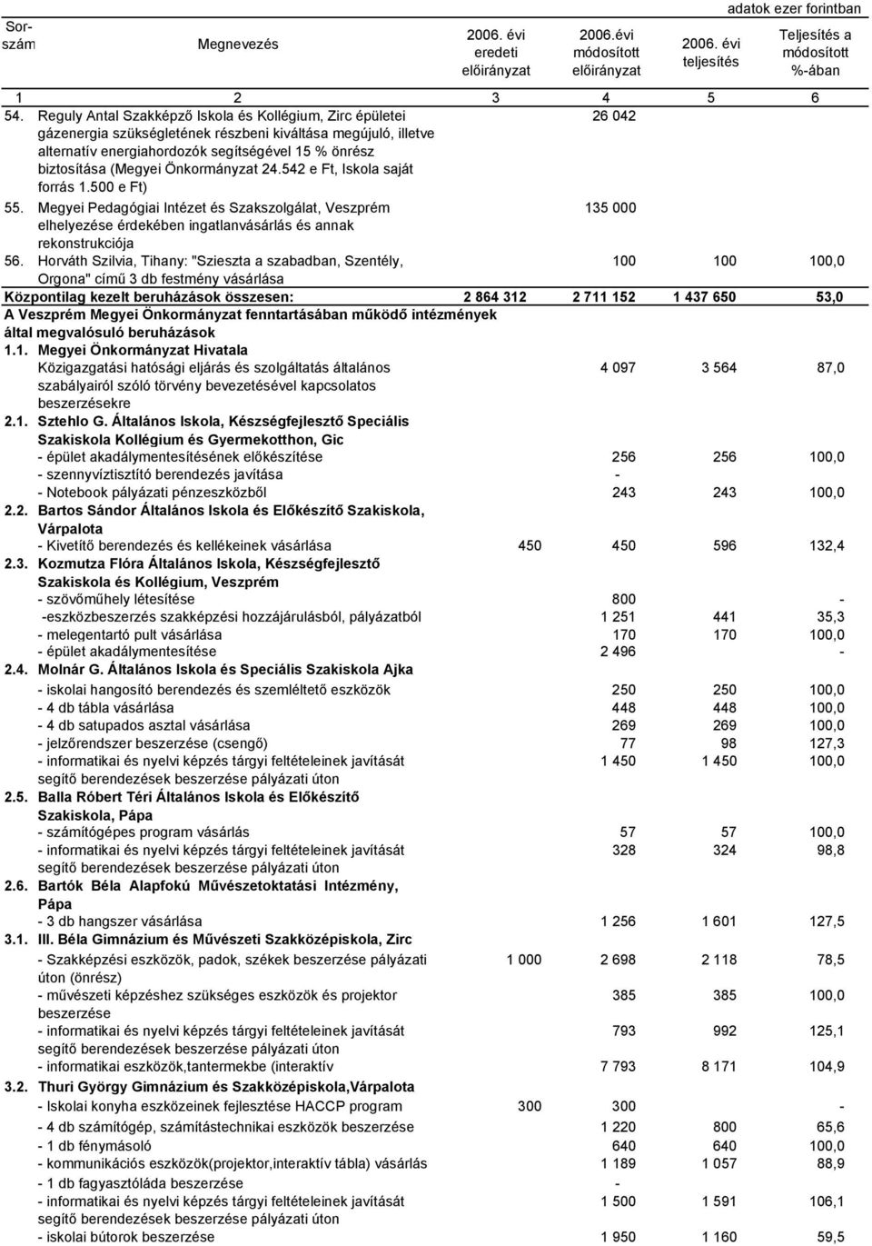 Önkormányzat 24.542 e Ft, Iskola saját forrás 1.500 e Ft) 55. Megyei Pedagógiai Intézet és Szakszolgálat, Veszprém 135 000 elhelyezése érdekében ingatlanvásárlás és annak rekonstrukciója 56.