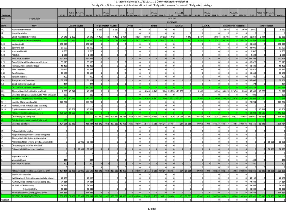 Önkormányzat Polgármesteri Hivatal Óvoda Iskola E.E.SZ.I. V.M.K.K. Intézmények összesen Mindösszesen I.1. Közhatalmi bevételek 0 0 5 650 5 650 0 0 0 0 0 0 5 650 0 5 650 5 650 0 5 650 I.2.