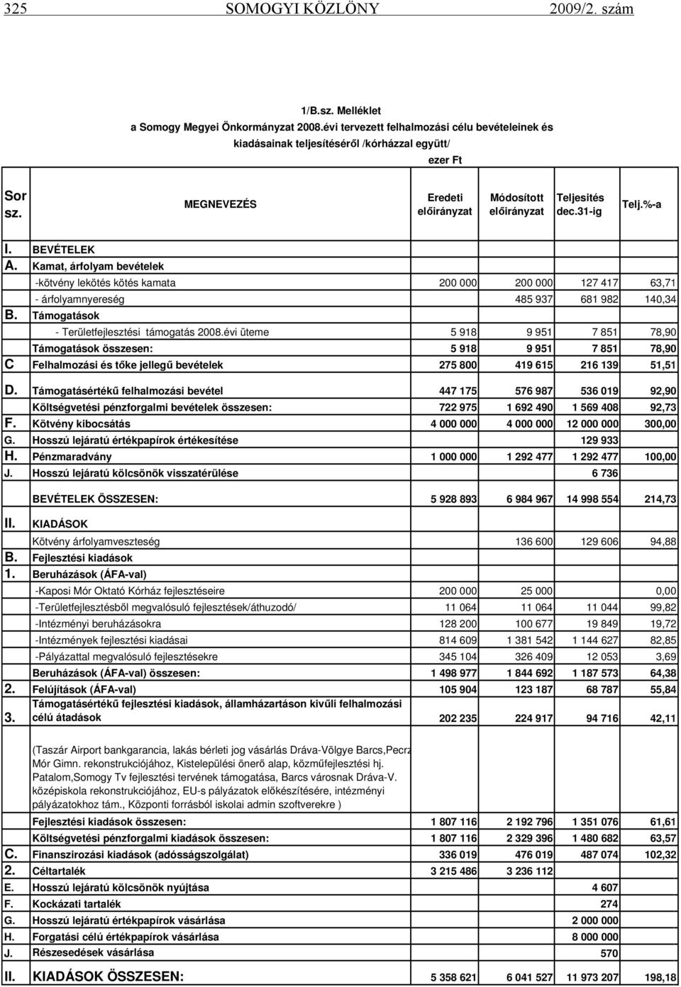 Kamat, árfolyam bevételek -kötvény lekötés kötés kamata 200 000 200 000 127 417 63,71 - árfolyamnyereség 485 937 681 982 140,34 B. Támogatások - Területfejlesztési támogatás 2008.