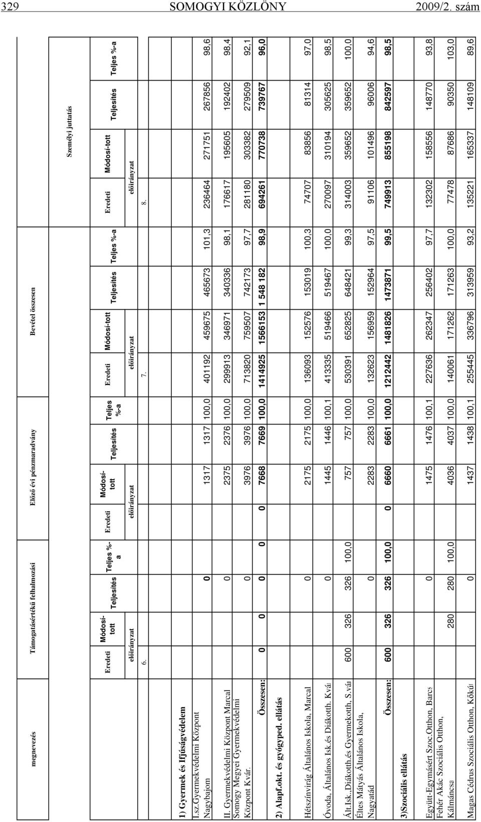 Módosí-tott Eredeti Módosí-tott Teljesítés Teljes %-a Teljesítés Teljes %-a előirányzat előirányzat előirányzat előirányzat 6. 7. 8. 1) Gyermek és Ifjúságvédelem I.sz.