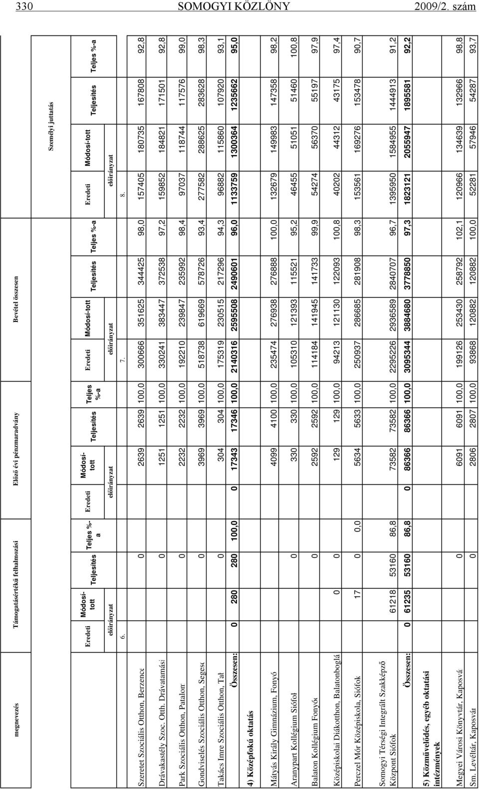 Módosí-tott Eredeti Módosí-tott Teljesítés Teljes %-a Teljesítés Teljes %-a előirányzat előirányzat előirányzat előirányzat 6. 7. 8.