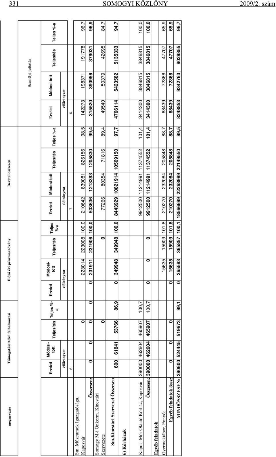 Módosí-tott Eredeti Módosí-tott Teljesítés Teljes %-a Teljesítés Teljes %-a előirányzat előirányzat előirányzat előirányzat 6. 7. 8. Sm.