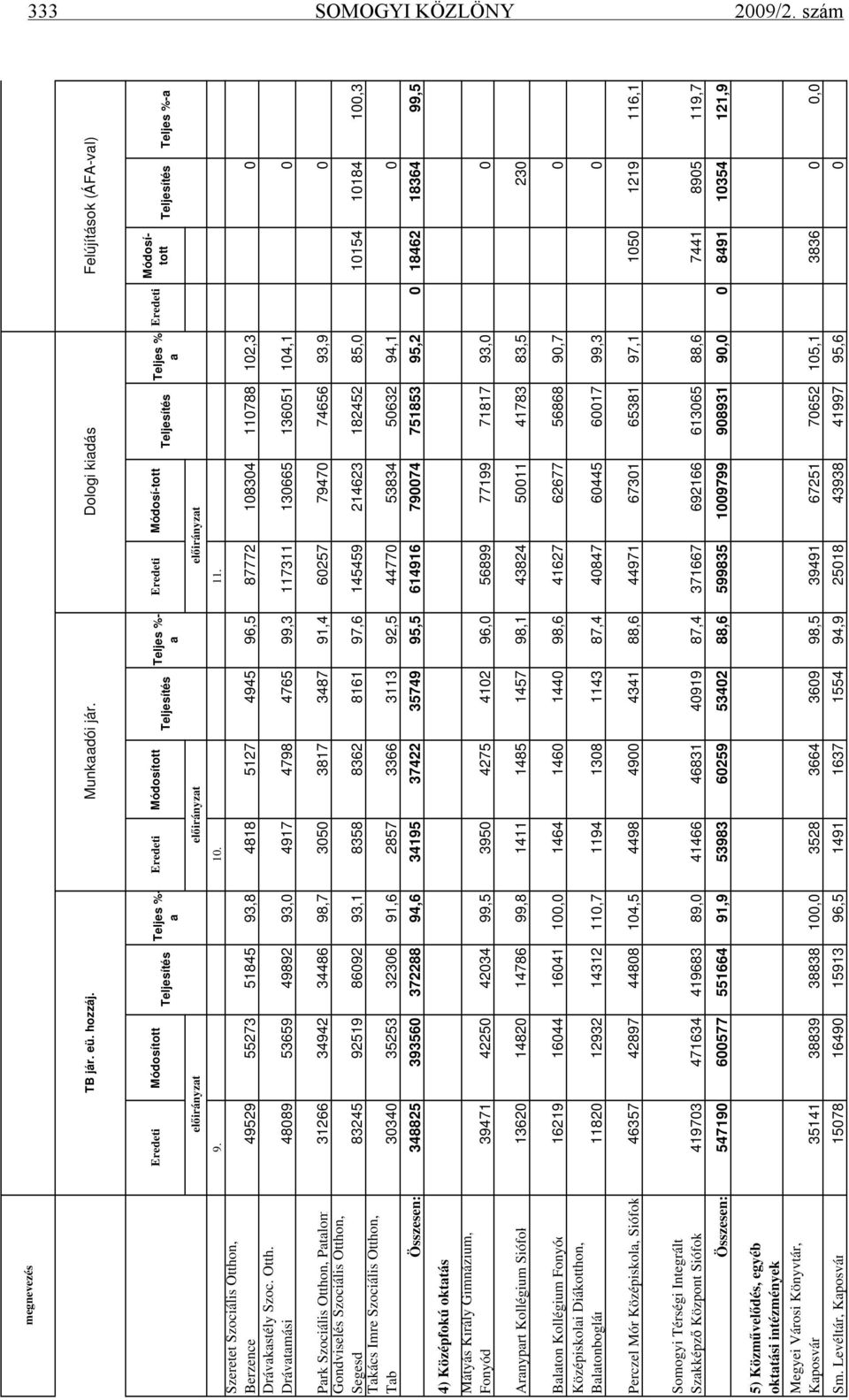 %-a előirányzat előirányzat előirányzat 9. 10. 11. Szeretet Szociális Ottho