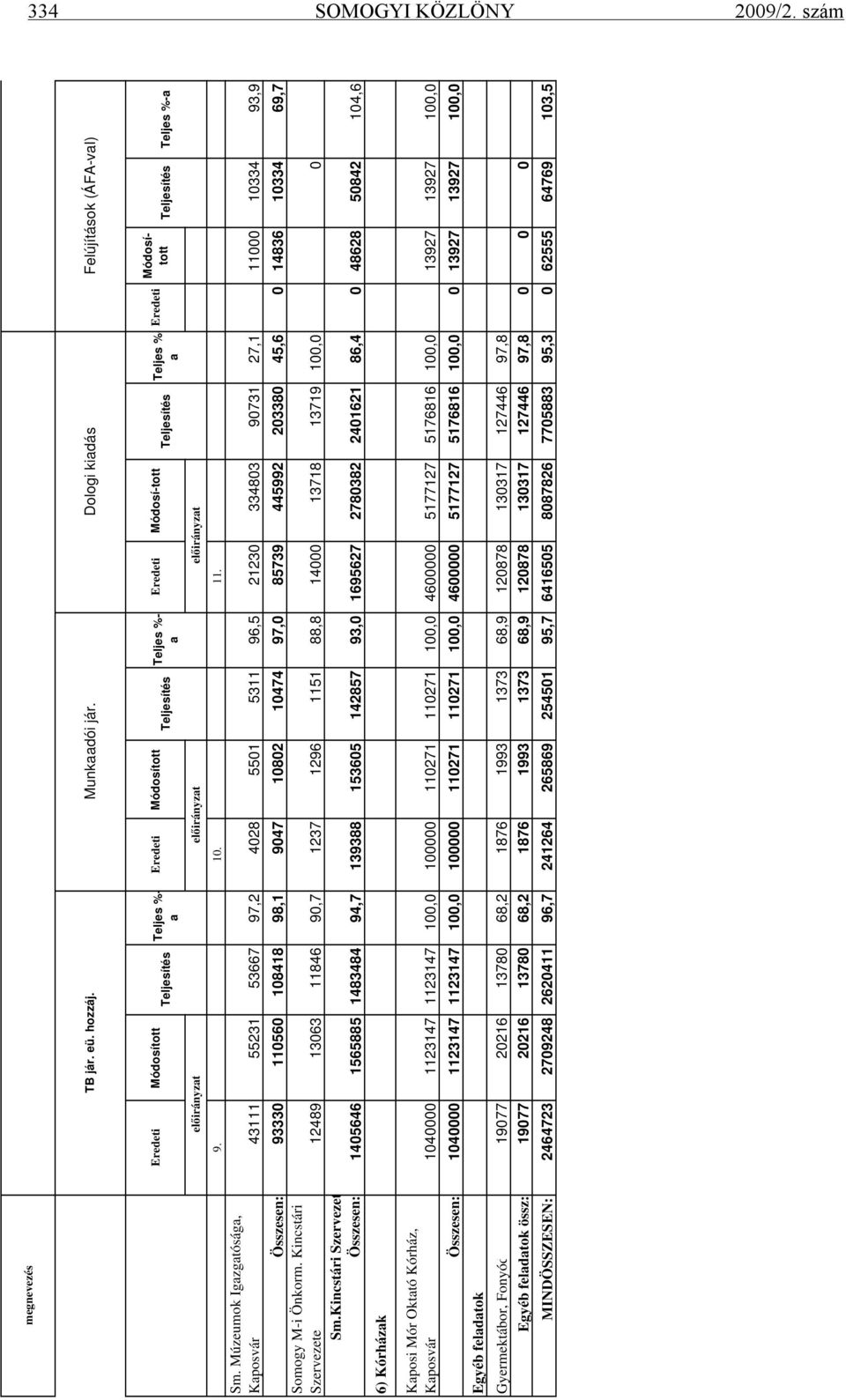 %-a előirányzat előirányzat előirányzat 9. 10. 11. Sm.