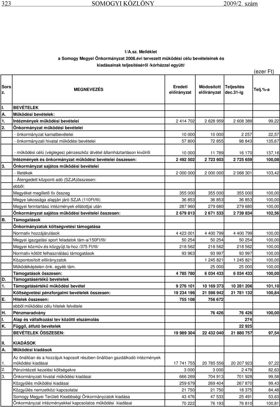 Önkormányzat működési bevételei - önkormányzat kamatbevételei 10 000 - önkormányzati hivatal működési bevételei 57 800 2 628 959 2 608 389 99,22 10 000 2 257 22,57 72 855 98 843 135,67 - működési