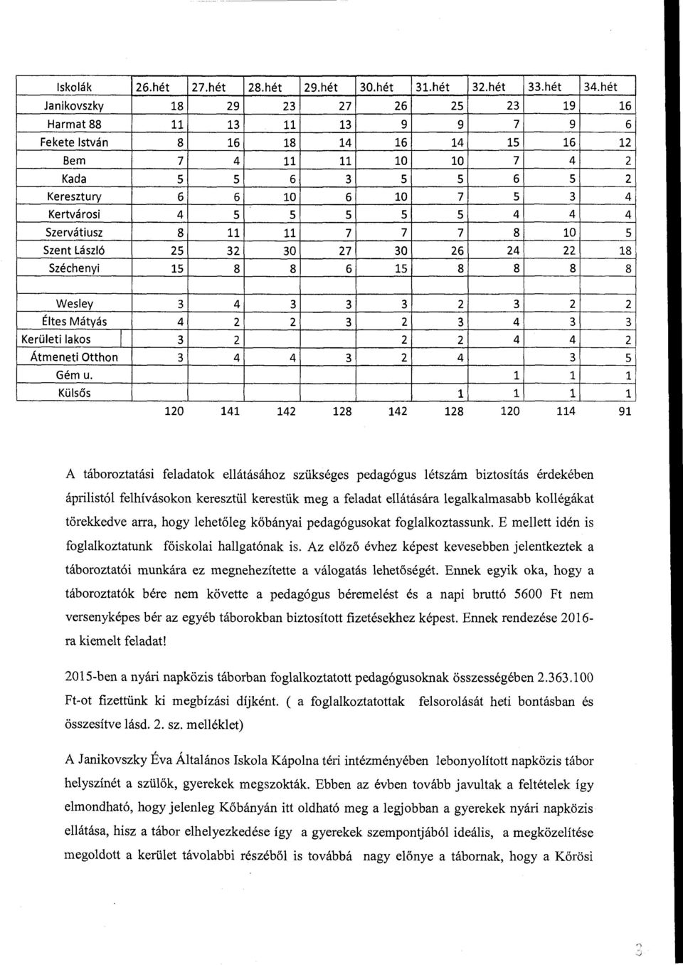 Kertvárosi 4 5 5 5 5 5 4 4 4 Szervátiusz 8 11 11 7 7 7 8 10 5 Szent László 25 32 30 27 30 26 24 22 18 Széchenyi 15 8 8 6 15 8 8 8 8 Wesley 3 4 3 3 3 2 3 2 Éltes Mátyás 4 2 2 3 2 3 4 3 Kerületi lakos