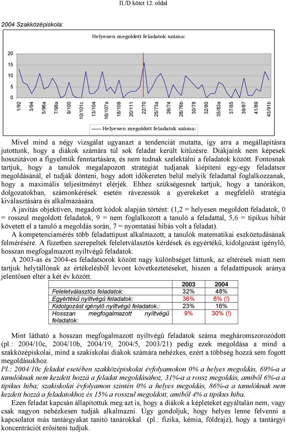 Helyesen megoldott feladatok száma: Mivel mind a négy vizsgálat ugyanazt a tendenciát mutatta, így arra a megállapításra jutottunk, hogy a diákok számára túl sok feladat került kitűzésre.