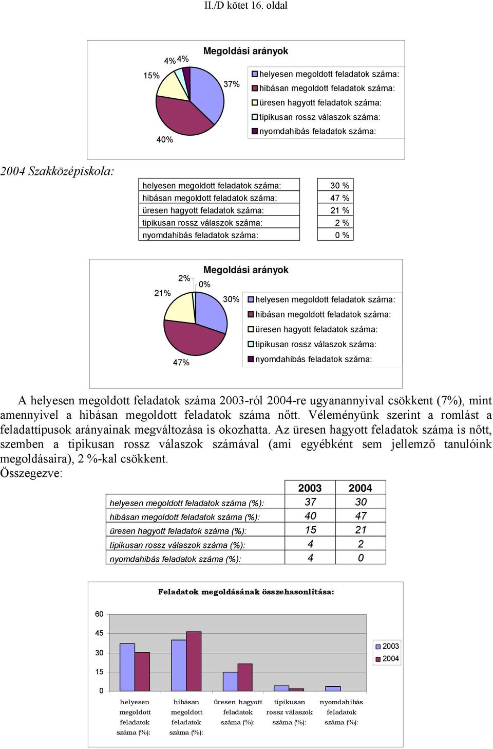 száma: 4% 24 Szakközépiskola: helyesen megoldott feladatok száma: 3 % hibásan megoldott feladatok száma: 47 % üresen hagyott feladatok száma: 21 % tipikusan rossz válaszok száma: 2 % nyomdahibás