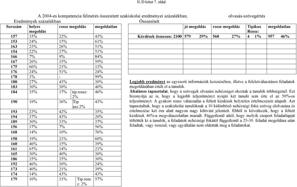 megoldás Tipikus megoldatlan megoldás Rossz: 157 35% 22% 43% Kérdések összesen: 21 579 29% 56 27% 4 1% 957 46% 153 24% 15% 61% 163 23% 26% 51% 154 22% 27% 51% 166 7% 9% 84% 167 26% 15% 59% 175 66%