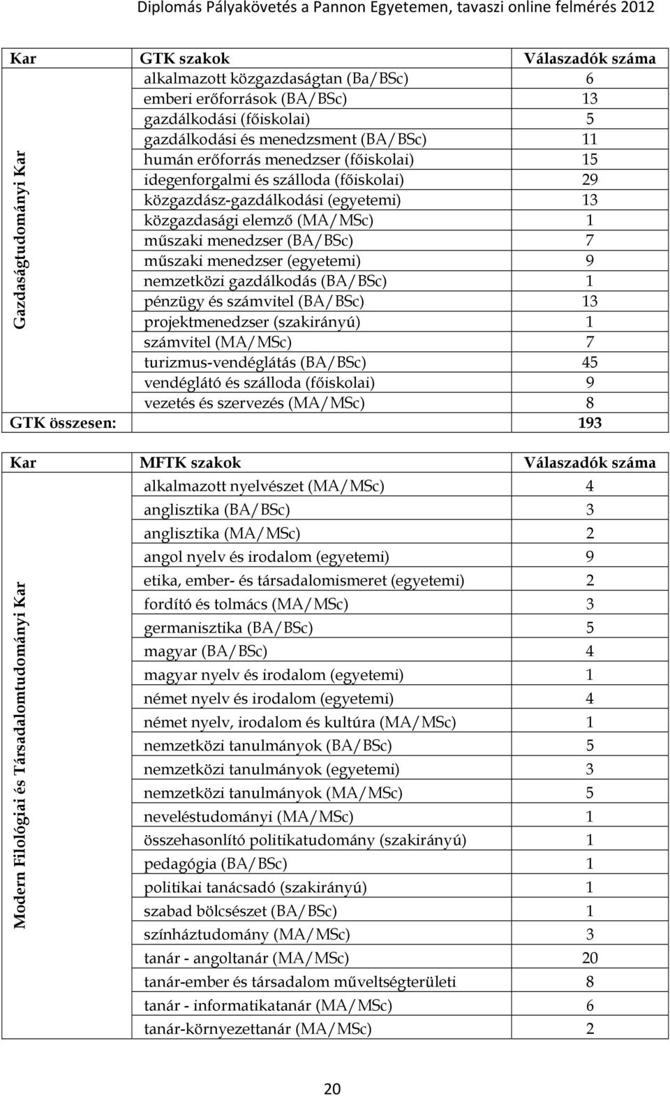 gazdálkodás (BA/BSc) 1 pénzügy és számvitel (BA/BSc) 13 projektmenedzser (szakirányú) 1 számvitel (MA/MSc) 7 turizmus-vendéglátás (BA/BSc) 45 vendéglátó és szálloda (főiskolai) 9 vezetés és szervezés