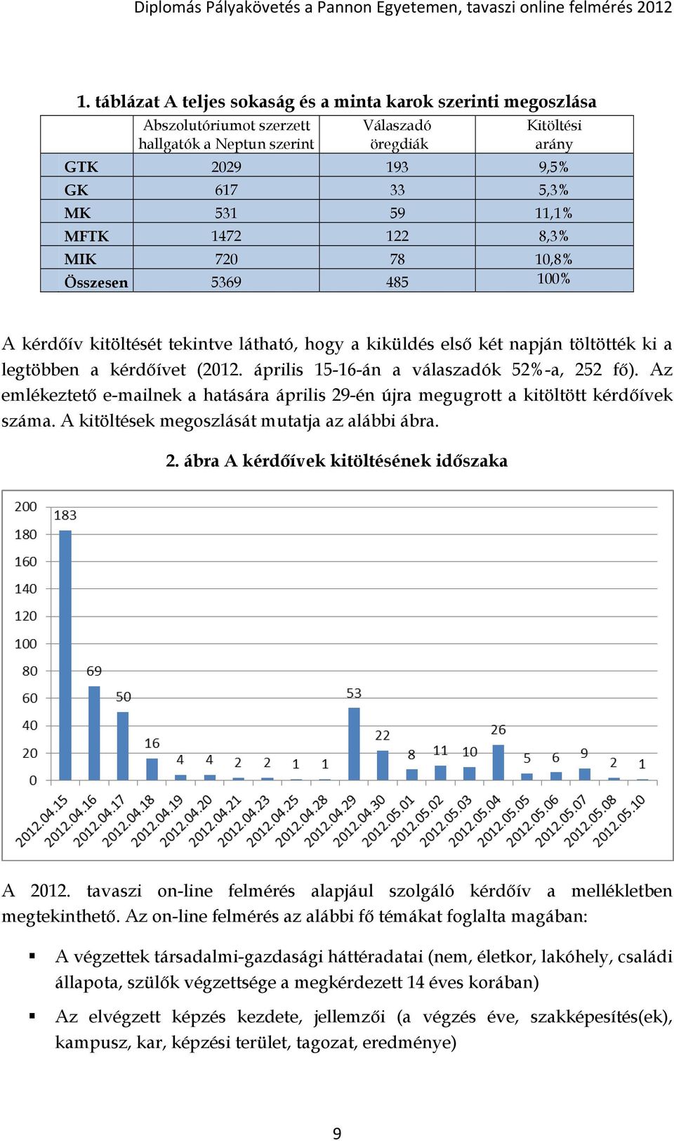 április 15-16-án a válaszadók 52%-a, 252 fő). Az emlékeztető e-mailnek a hatására április 29-én újra megugrott a kitöltött kérdőívek száma. A kitöltések megoszlását mutatja az alábbi ábra. 2. ábra A kérdőívek kitöltésének időszaka A 2012.