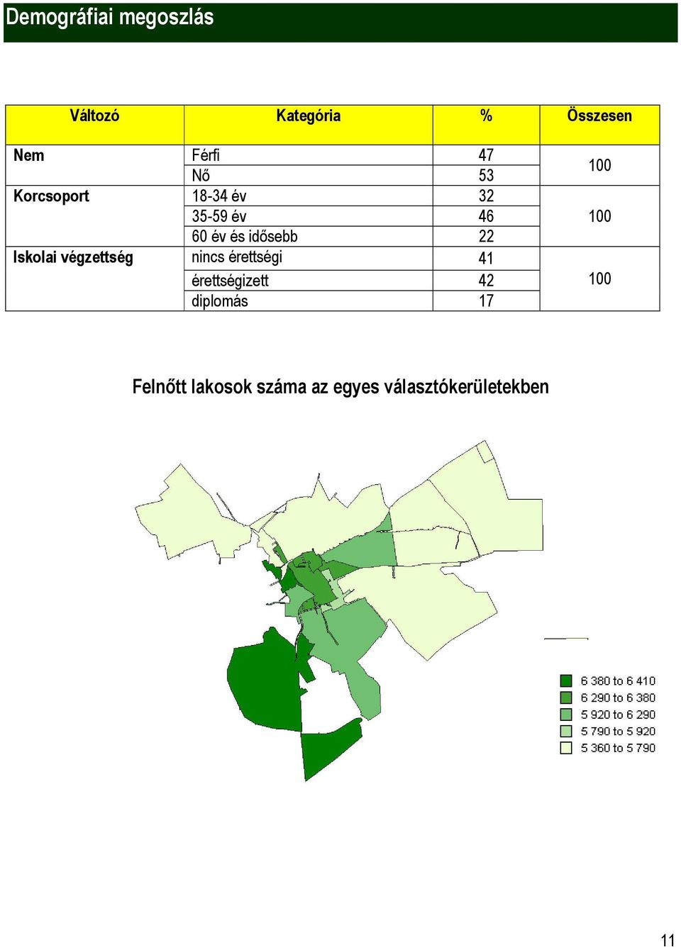 22 Iskolai végzettség nincs érettségi 4 érettségizett 42