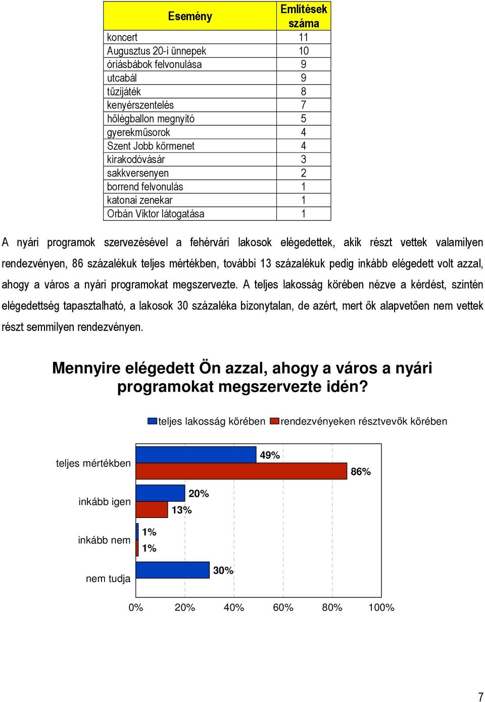 további 3 százalékuk pedig inkább elégedett volt azzal, ahogy a város a nyári programokat megszervezte.