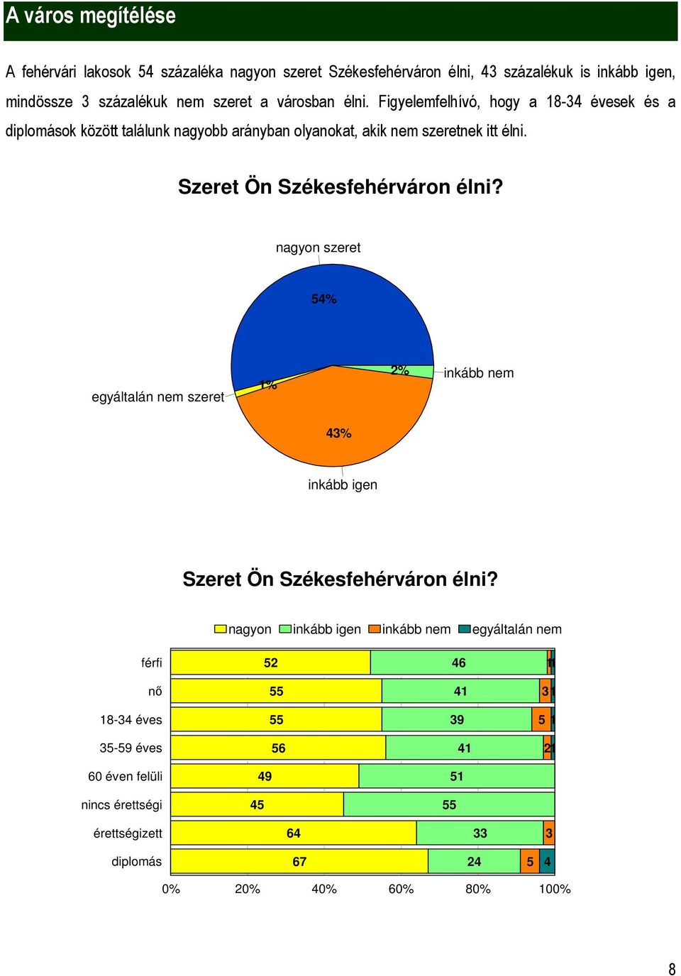 Szeret Ön Székesfehérváron élni? nagyon szeret 54% egyáltalán nem szeret % 2% inkább nem 43% inkább igen Szeret Ön Székesfehérváron élni?