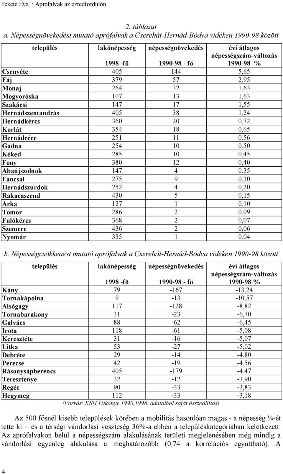 405 144 5,65 Fáj 379 57 2,95 Monaj 264 32 1,63 Mogyoróska 107 13 1,63 Szakácsi 147 17 1,55 Hernádszentandrás 405 38 1,24 Hernádkércs 360 20 0,72 Korlát 354 18 0,65 Hernádcéce 251 11 0,56 Gadna 254 10