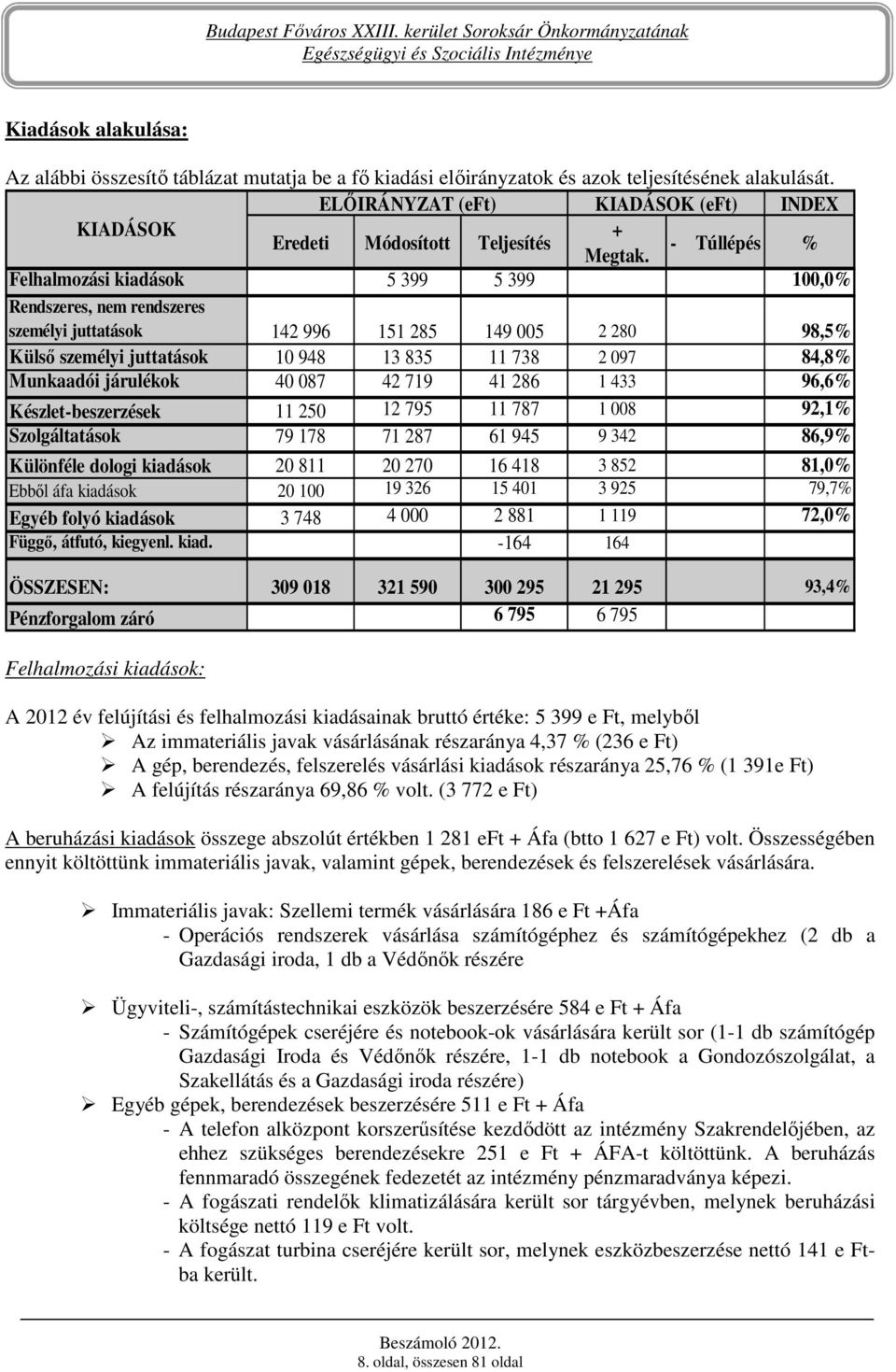 - Túllépés % Felhalmozási kiadások 5 399 5 399 100,0% Rendszeres, nem rendszeres személyi juttatások 142 996 151 285 149 005 2 280 98,5% Külsı személyi juttatások 10 948 13 835 11 738 2 097 84,8%