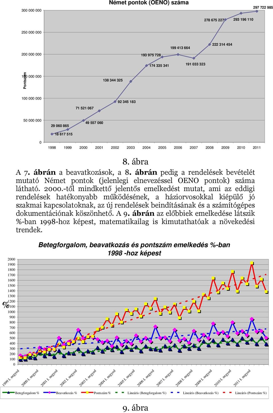 ábrán pedig a rendelések bevételét mutató Német pontok (jelenlegi elnevezéssel OENO pontok) száma látható. 2000.