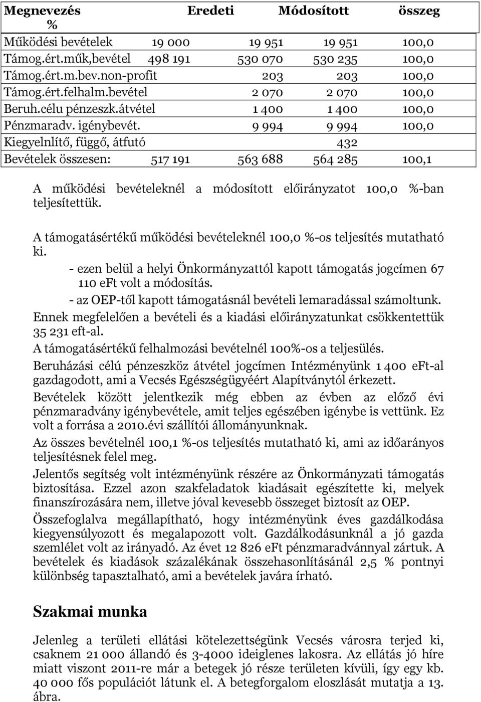 9 994 9 994 100,0 Kiegyelnlítő, függő, átfutó 432 Bevételek összesen: 517 191 563 688 564 285 100,1 A működési bevételeknél a módosított előirányzatot 100,0 %-ban teljesítettük.