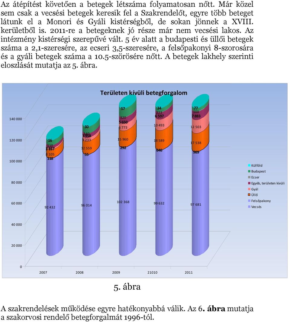 2011-re a betegeknek jó része már nem vecsési lakos. Az intézmény kistérségi szerepűvé vált.