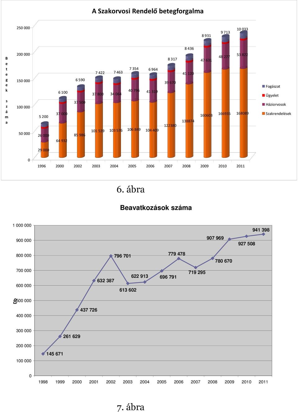 Szakrendelések 29 000 0 1996 2000 2002 2003 2004 2005 2006 2007 2008 2009 2010 2011 6.