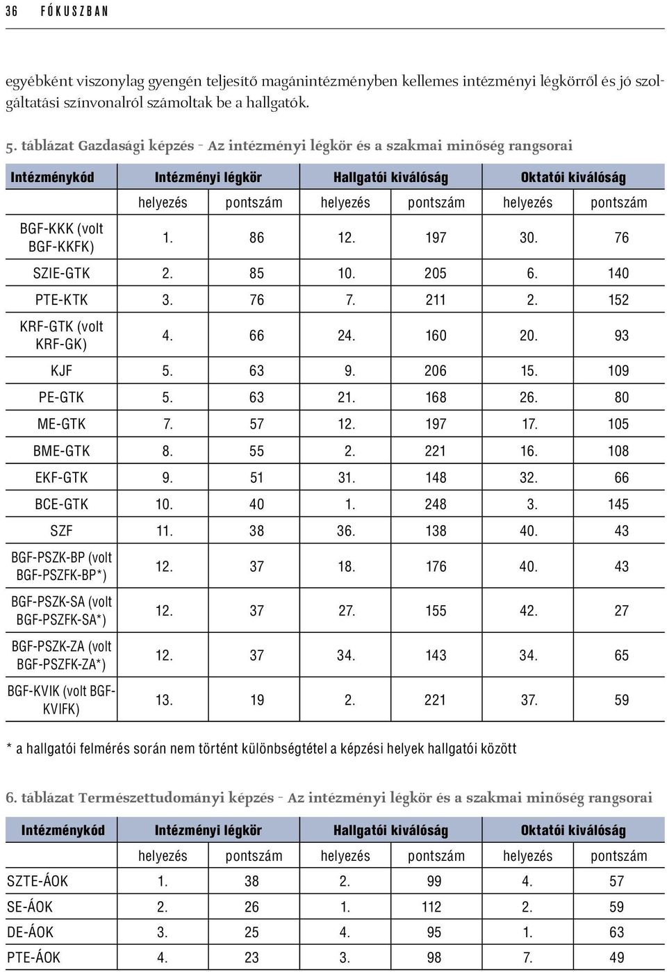 pontszám BGF-KKK (volt BGF-KKFK) 1. 86 12. 197 30. 76 SZIE-GTK 2. 85 10. 205 6. 140 PTE-KTK 3. 76 7. 211 2. 152 KRF-GTK (volt KRF-GK) 4. 66 24. 160 20. 93 KJF 5. 63 9. 206 15. 109 PE-GTK 5. 63 21.