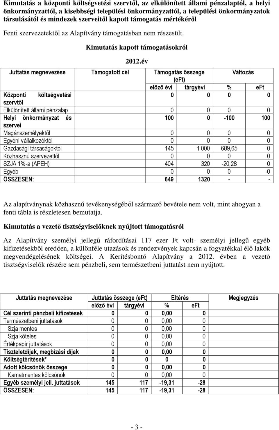 év Juttatás megnevezése Támogatott cél Támogatás összege Változás (eft) előző évi tárgyévi % eft Központi költségvetési 0 0 0 0 szervtől Elkülönített állami pénzalap 0 0 0 0 Helyi önkormányzat és 100