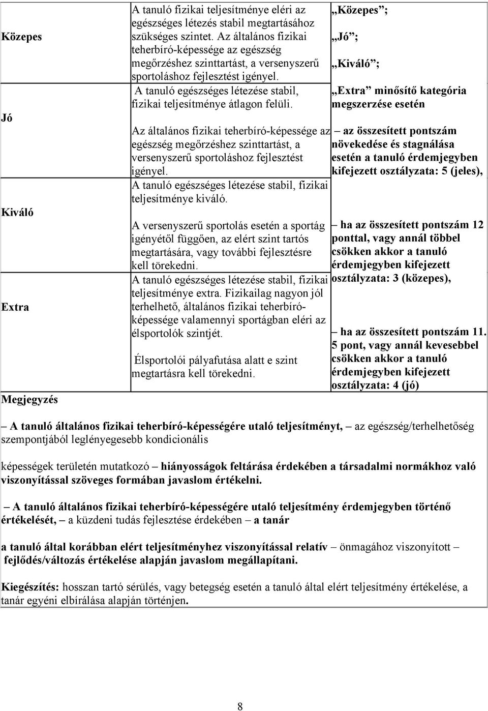 A tanuló egészséges létezése stabil, fizikai teljesítménye átlagon felüli.  A tanuló egészséges létezése stabil, fizikai teljesítménye kiváló.