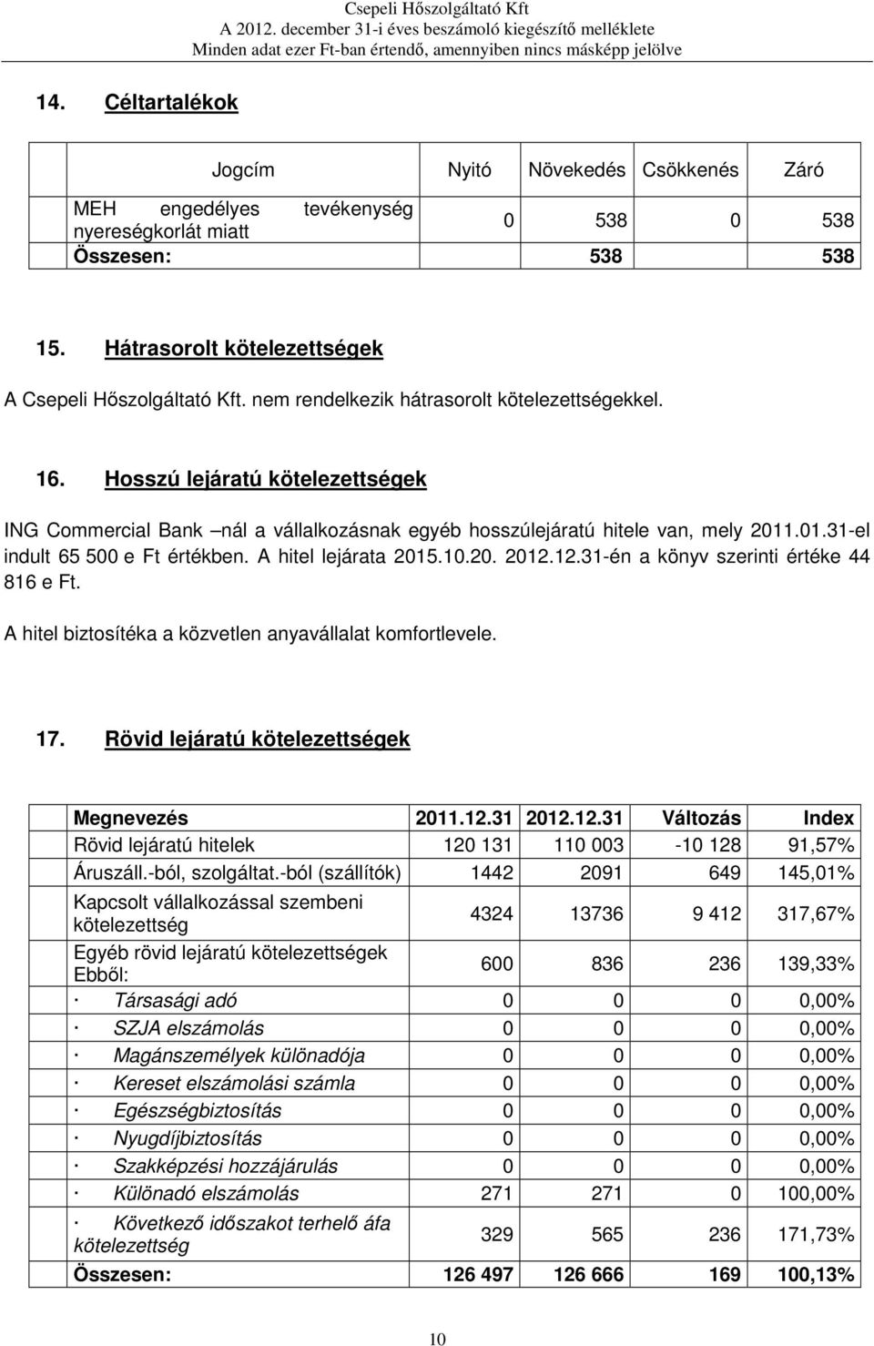 .01.31-el indult 65 500 e Ft értékben. A hitel lejárata 2015.10.20. 2012.12.31-én a könyv szerinti értéke 44 816 e Ft. A hitel biztosítéka a közvetlen anyavállalat komfortlevele. 17.