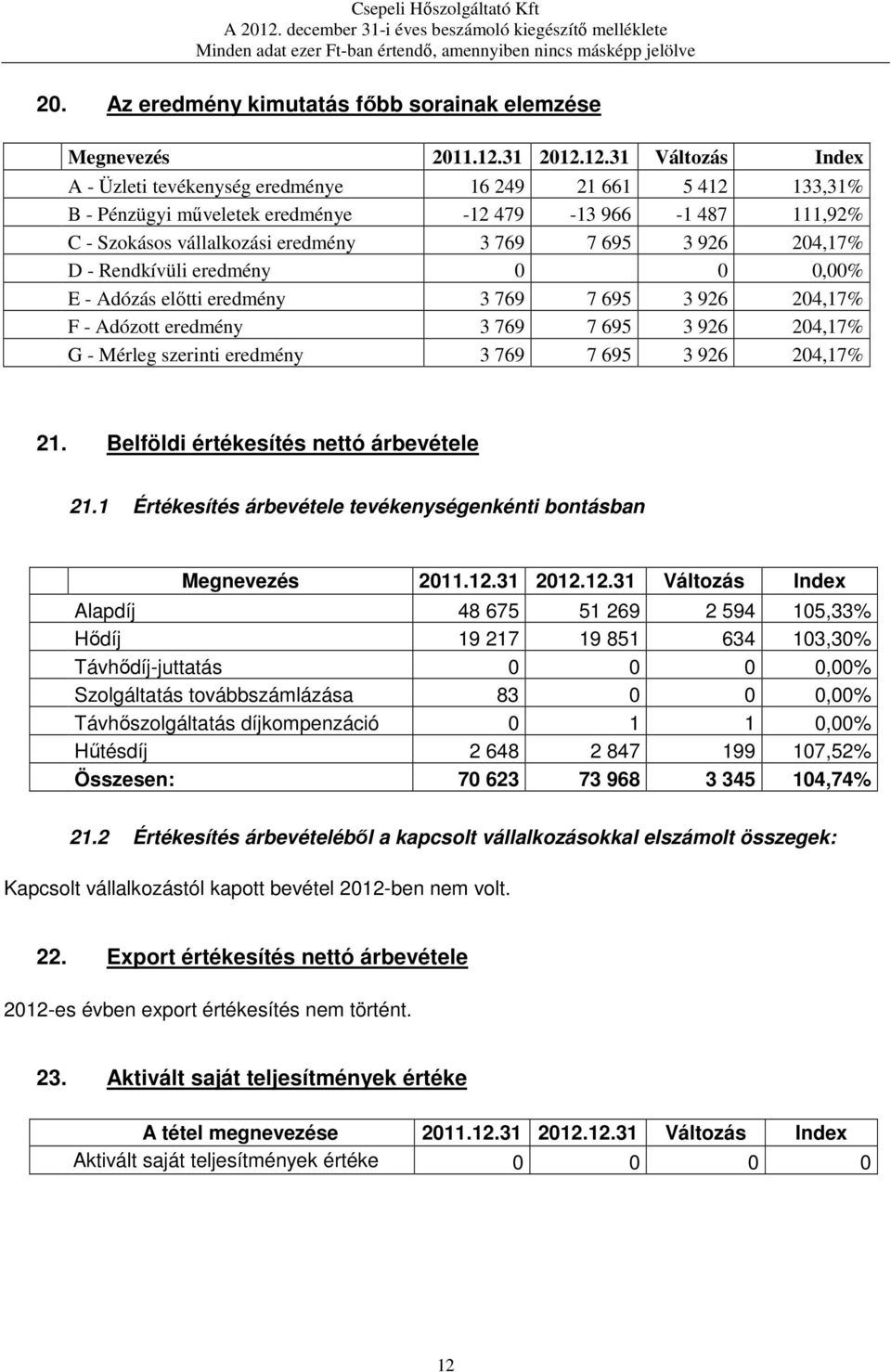 769 7 695 3 926 204,17% 21. Belföldi értékesítés nettó árbevétele 21.