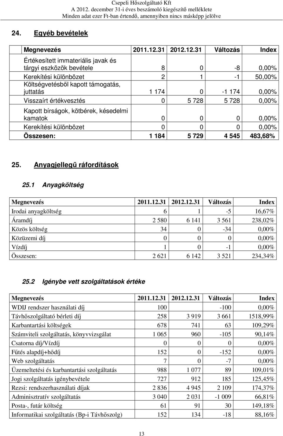 1 Anyagköltség Irodai anyagköltség 6 1-5 16,67% Áramdíj 2 580 6 141 3 561 238,02% Közös költség 34 0-34 0,00% Közüzemi díj 0 0 0 0,00% Vízdíj 1 0-1 0,00% Összesen: 2 621 6 142 3 521 234,34% 25.